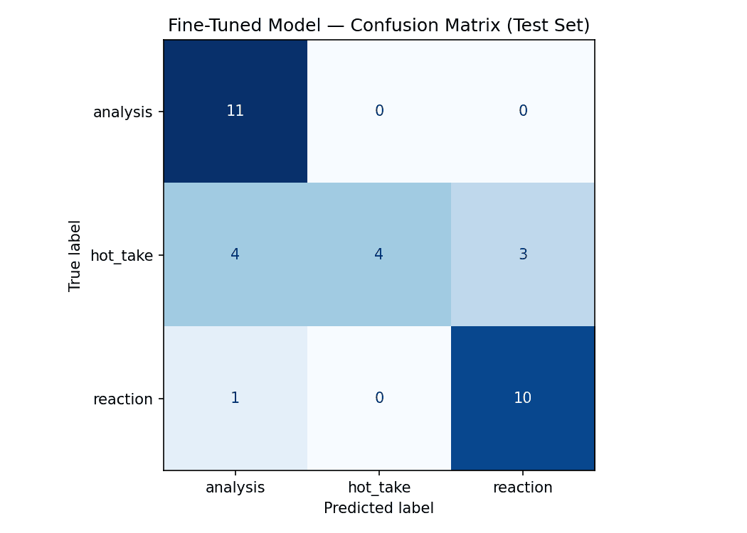 TakeMeter confusion matrix showing correct predictions and errors across analysis, hot take, and reaction labels